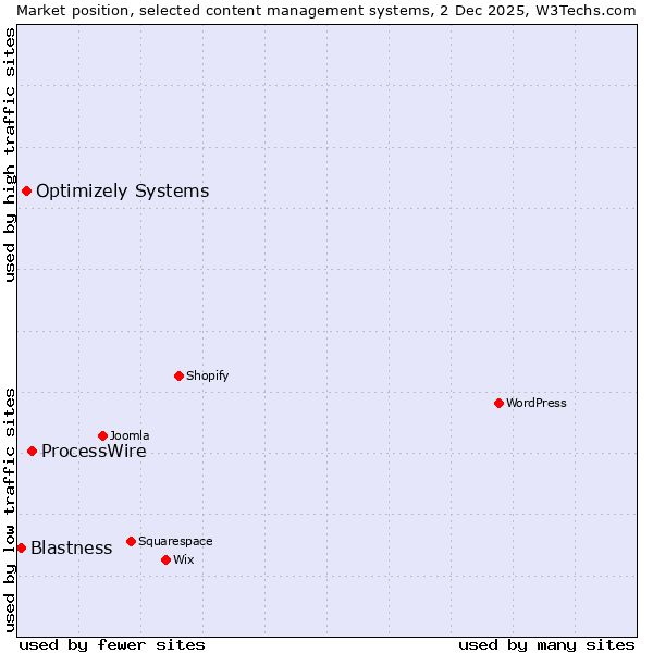 Market position of ProcessWire vs. Optimizely Systems vs. Blastness