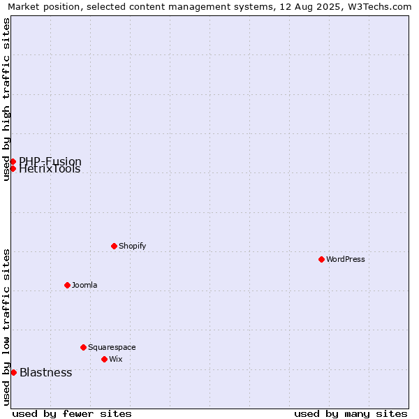 Market position of Blastness vs. PHP-Fusion vs. HetrixTools