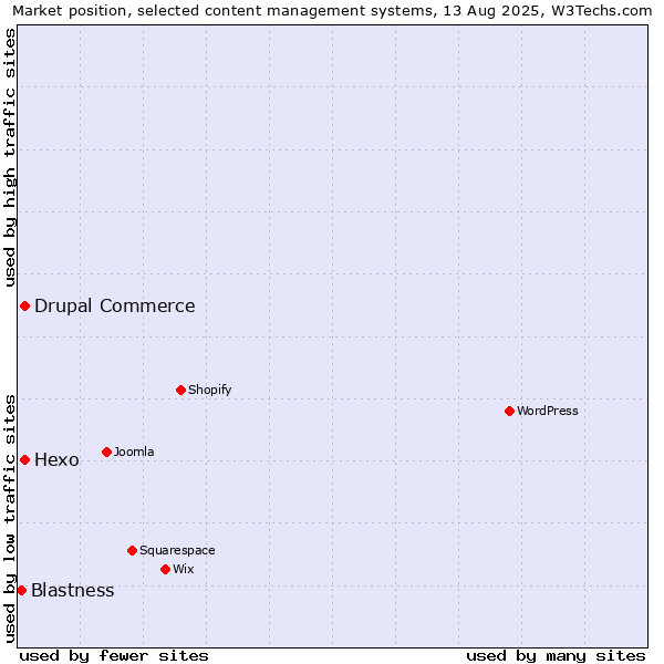 Market position of Hexo vs. Drupal Commerce vs. Blastness