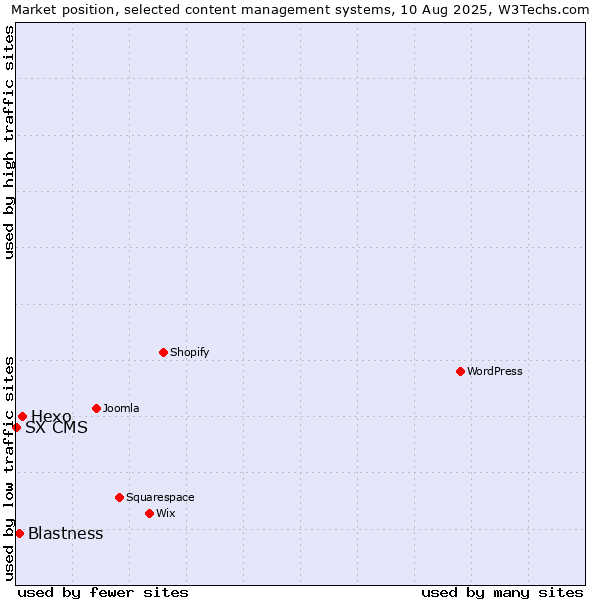 Market position of Hexo vs. Blastness vs. SX CMS