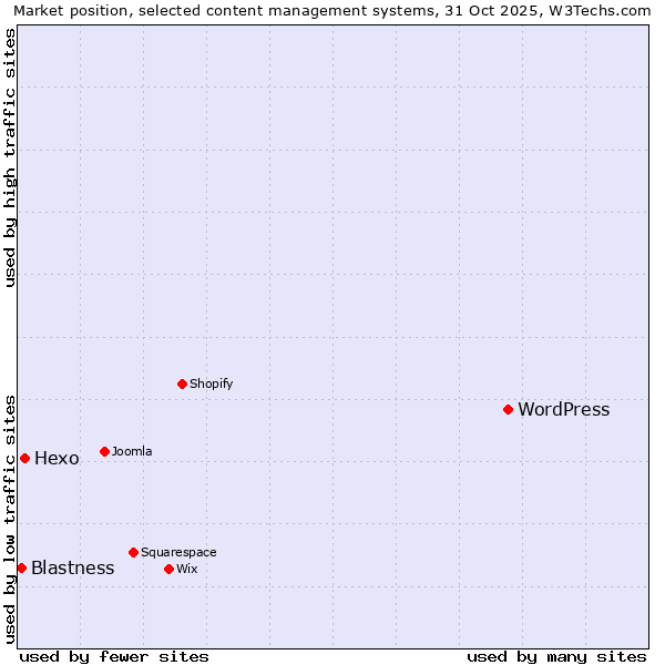 Market position of WordPress vs. Hexo vs. Blastness
