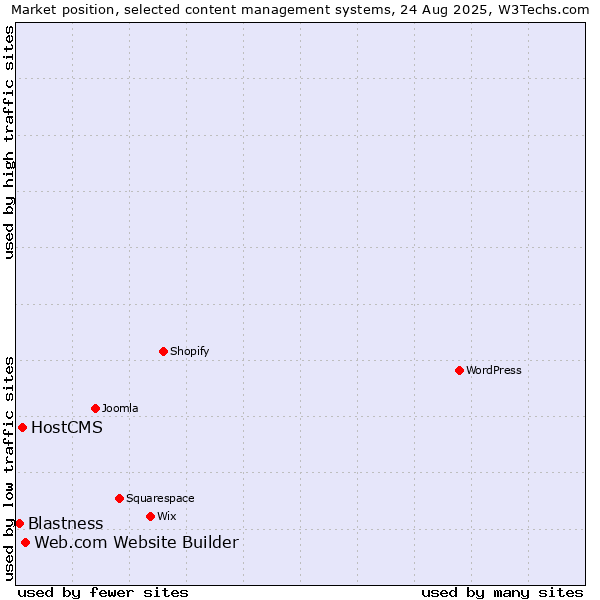 Market position of Web.com Website Builder vs. HostCMS vs. Blastness