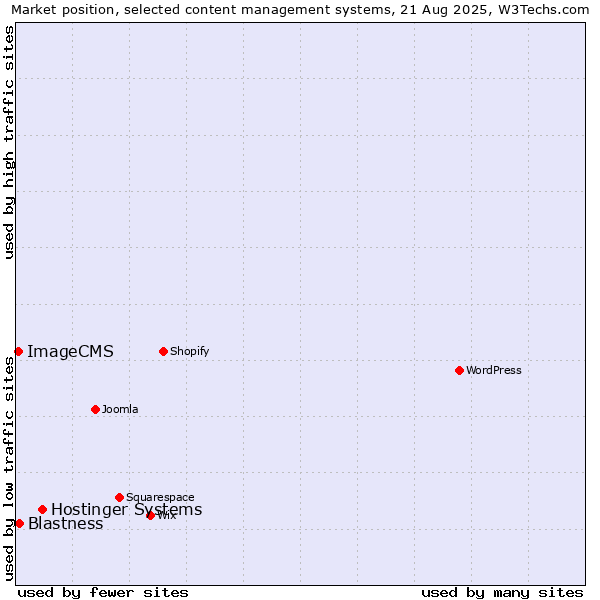 Market position of Hostinger Systems vs. Blastness vs. ImageCMS