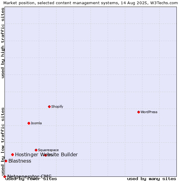 Market position of Hostinger Website Builder vs. Blastness vs. Netgenerator CMS