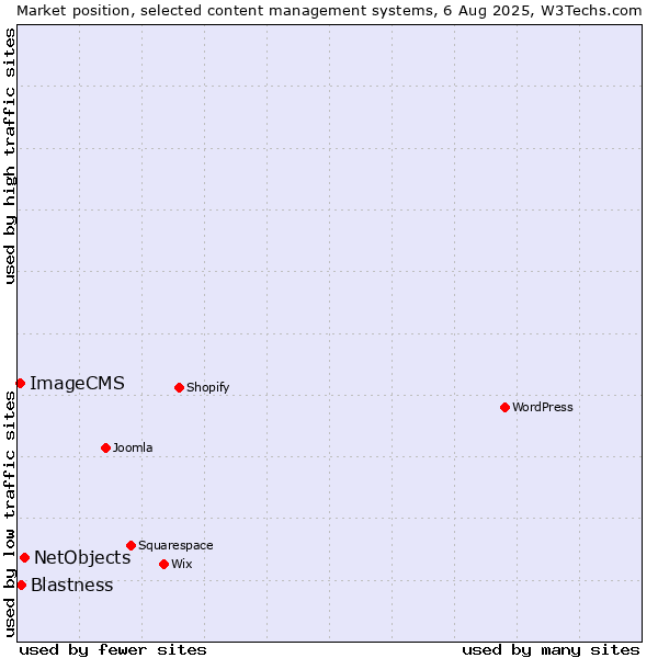 Market position of NetObjects vs. Blastness vs. ImageCMS
