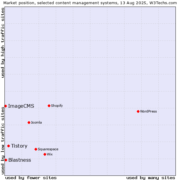 Market position of Tistory vs. Blastness vs. ImageCMS