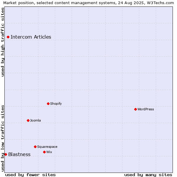 Market position of Intercom Articles vs. Blastness