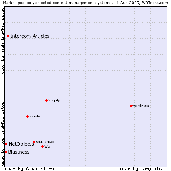 Market position of Intercom Articles vs. NetObjects vs. Blastness