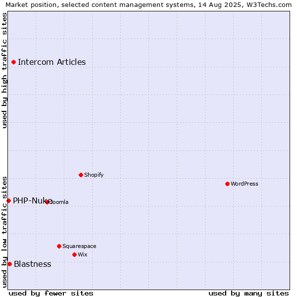 Market position of Intercom Articles vs. Blastness vs. PHP-Nuke