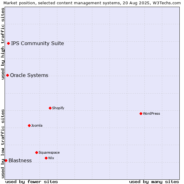 Market position of IPS Community Suite vs. Oracle Systems vs. Blastness