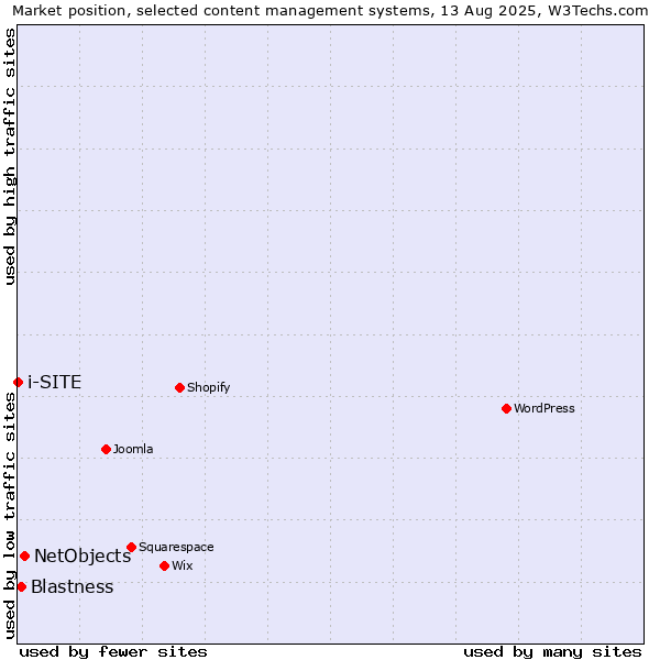 Market position of NetObjects vs. Blastness vs. i-SITE