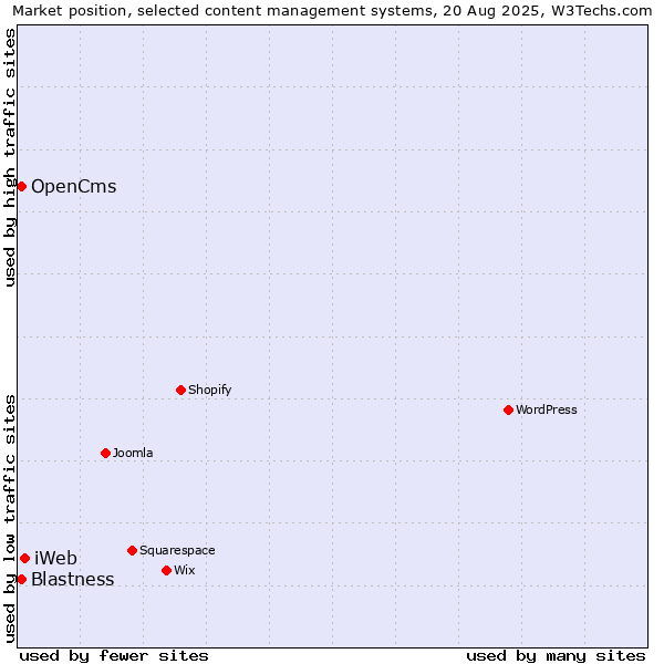 Market position of iWeb vs. Blastness vs. OpenCms