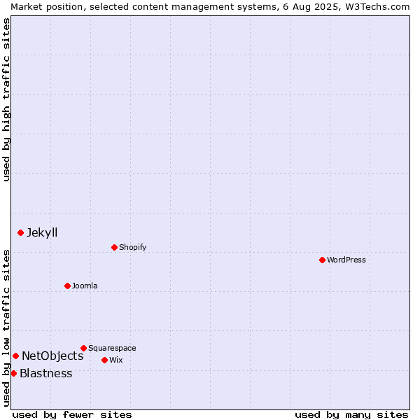 Market position of Jekyll vs. NetObjects vs. Blastness