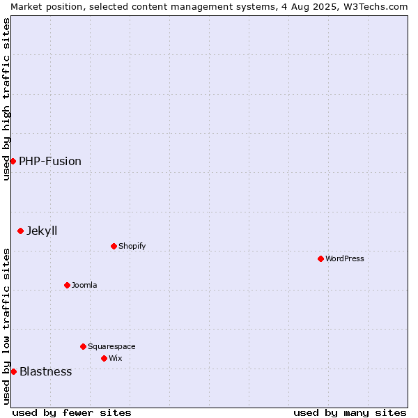 Market position of Jekyll vs. Blastness vs. PHP-Fusion