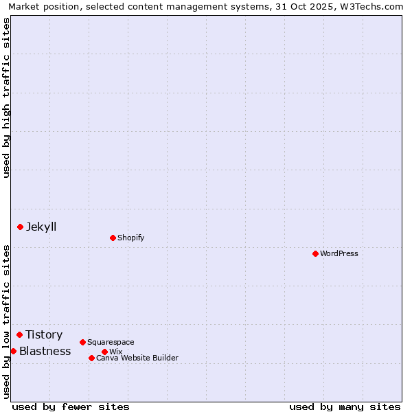 Market position of Jekyll vs. Tistory vs. Blastness