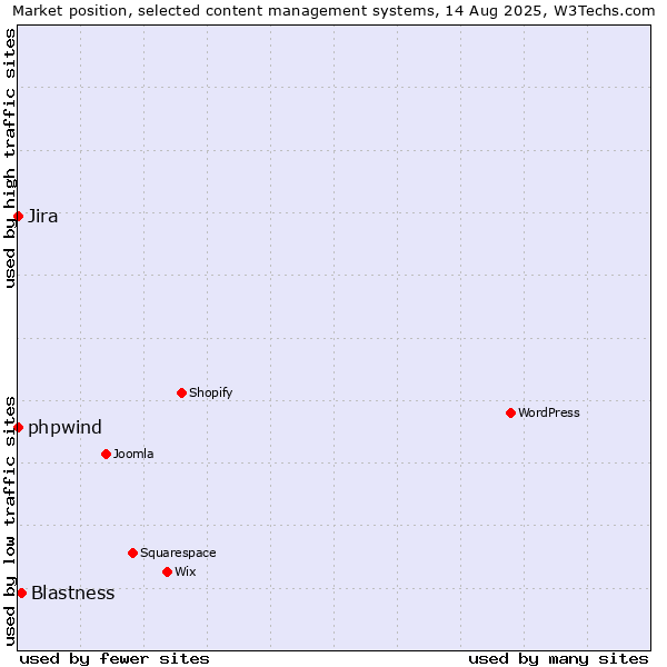 Market position of Blastness vs. phpwind vs. Jira