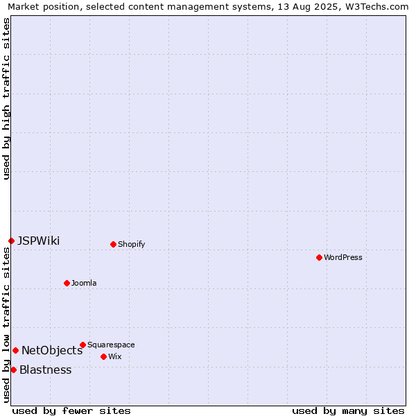 Market position of NetObjects vs. Blastness vs. JSPWiki