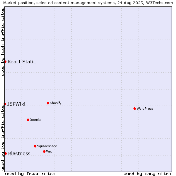 Market position of Blastness vs. React Static vs. JSPWiki