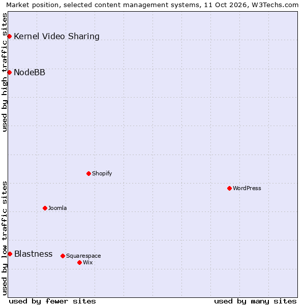 Market position of Blastness vs. NodeBB vs. Kernel Video Sharing