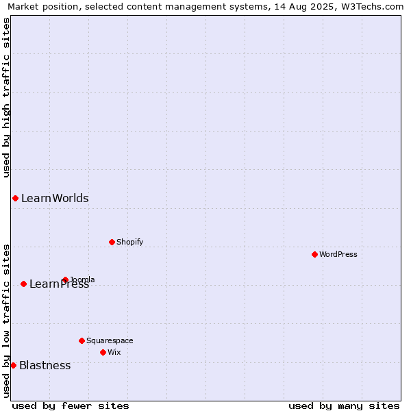 Market position of LearnPress vs. LearnWorlds vs. Blastness