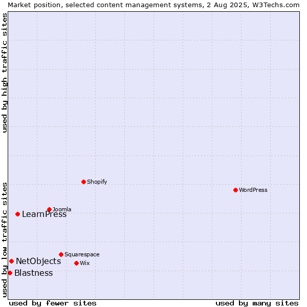 Market position of LearnPress vs. NetObjects vs. Blastness