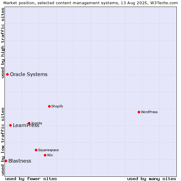 Market position of LearnPress vs. Oracle Systems vs. Blastness