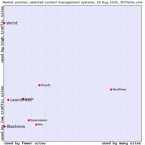Market position of LearnPress vs. Blastness vs. Verint