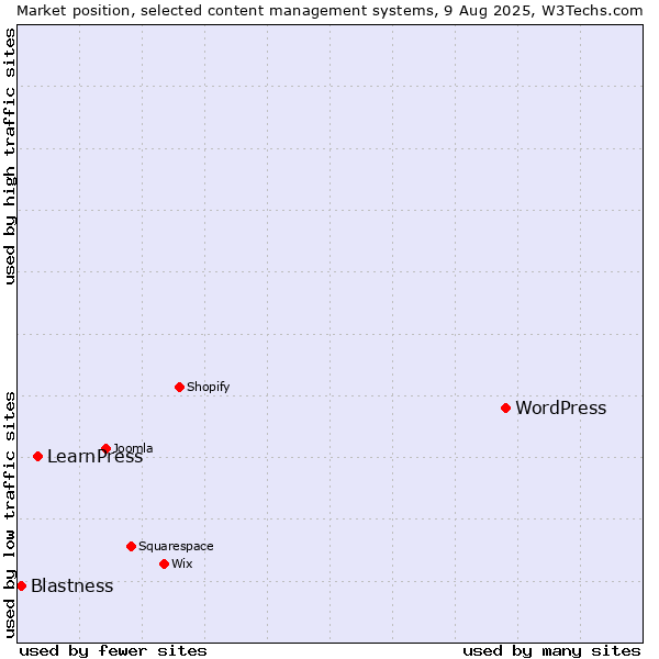 Market position of WordPress vs. LearnPress vs. Blastness