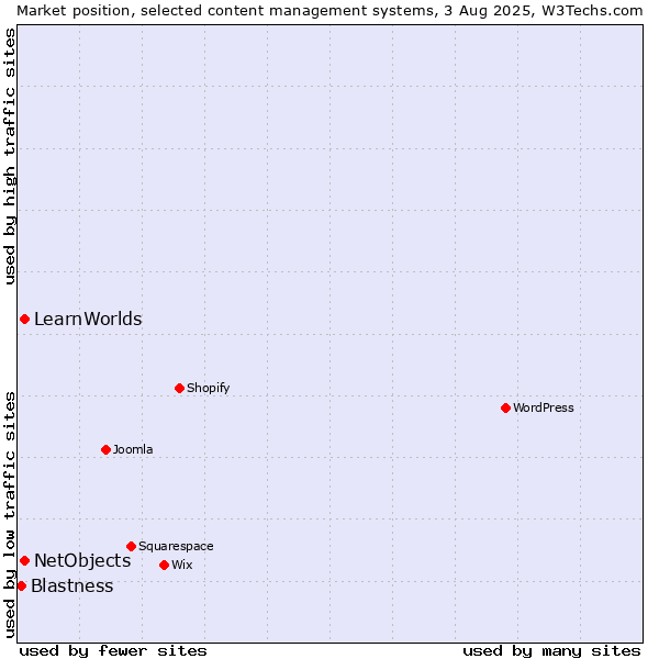 Market position of NetObjects vs. LearnWorlds vs. Blastness