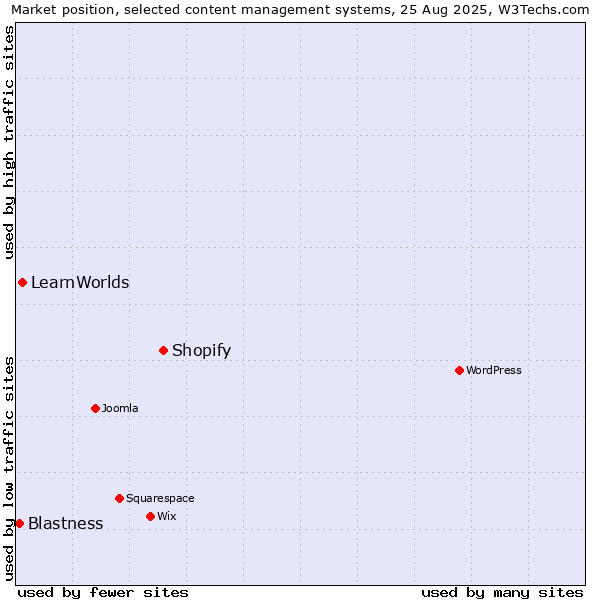 Market position of Shopify vs. LearnWorlds vs. Blastness