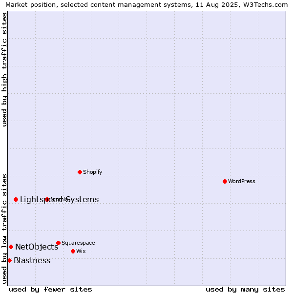 Market position of Lightspeed Systems vs. NetObjects vs. Blastness