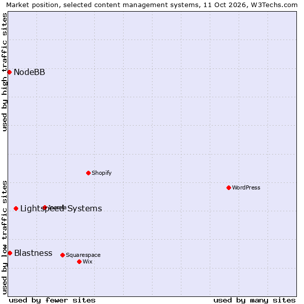Market position of Lightspeed Systems vs. Blastness vs. NodeBB