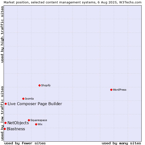 Market position of Live Composer Page Builder vs. NetObjects vs. Blastness
