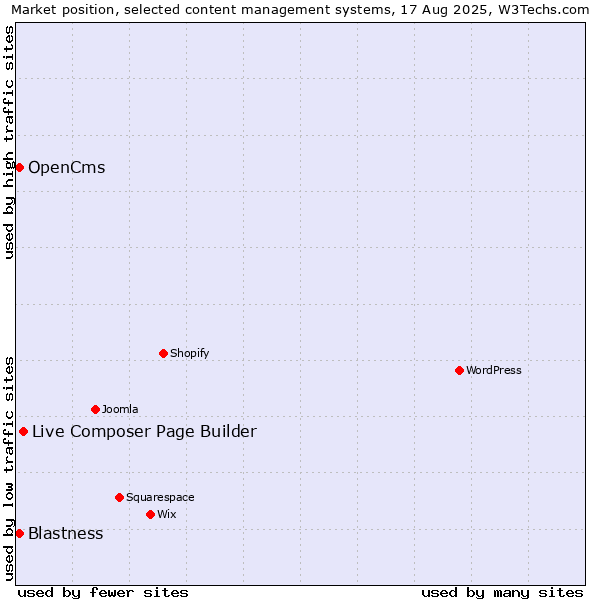 Market position of Live Composer Page Builder vs. Blastness vs. OpenCms