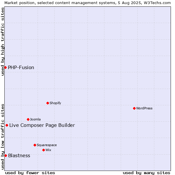 Market position of Live Composer Page Builder vs. Blastness vs. PHP-Fusion