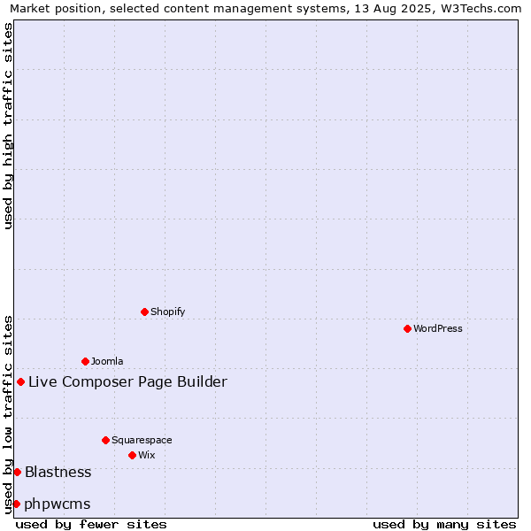 Market position of Live Composer Page Builder vs. Blastness vs. phpwcms