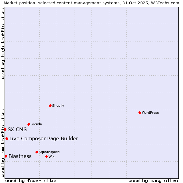 Market position of Live Composer Page Builder vs. Blastness vs. SX CMS