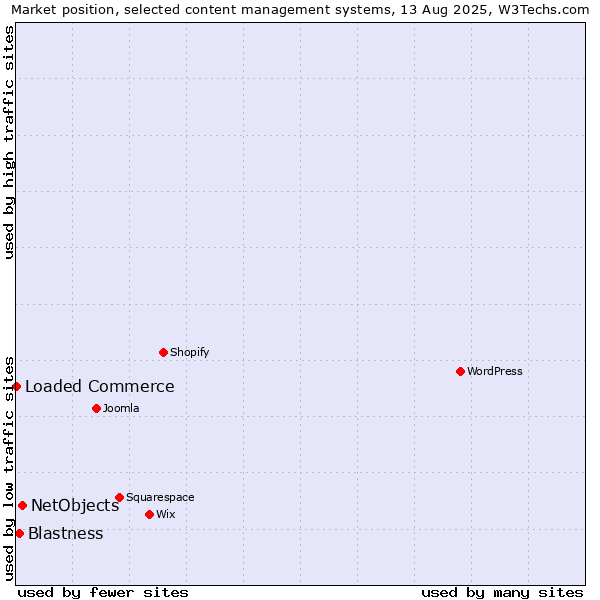 Market position of NetObjects vs. Blastness vs. Loaded Commerce