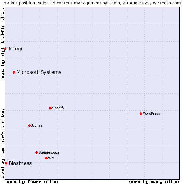 Market position of Microsoft Systems vs. Blastness vs. Trilogi