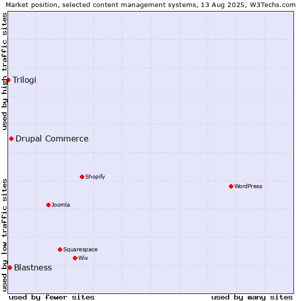 Market position of Drupal Commerce vs. Blastness vs. Trilogi