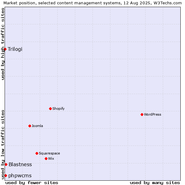 Market position of Blastness vs. phpwcms vs. Trilogi