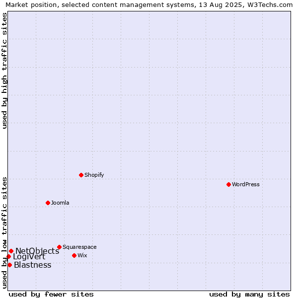 Market position of NetObjects vs. Blastness vs. LogiVert
