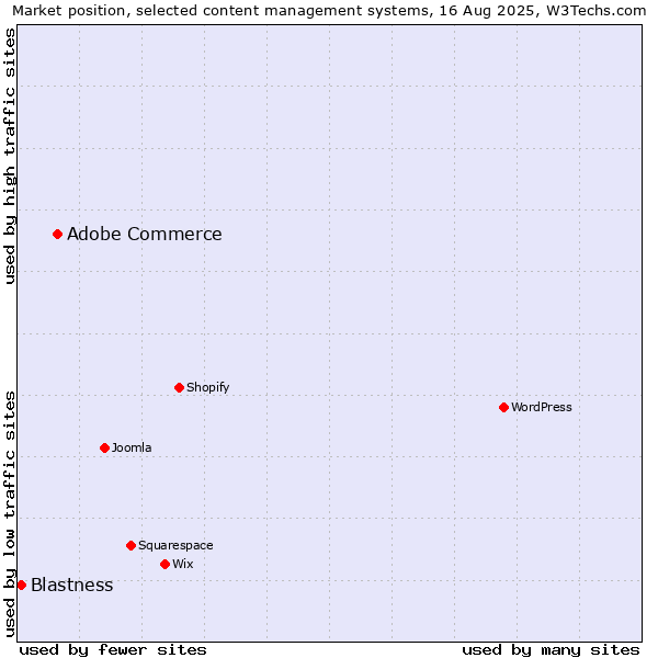 Market position of Adobe Commerce vs. Blastness