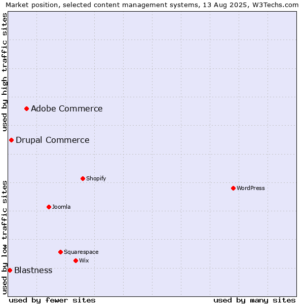 Market position of Adobe Commerce vs. Drupal Commerce vs. Blastness