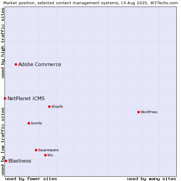 Market position of Adobe Commerce vs. Blastness vs. NetPlanet iCMS