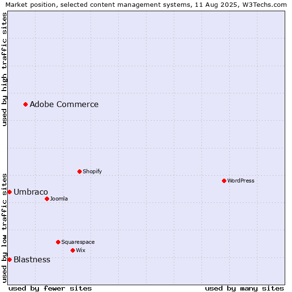 Market position of Adobe Commerce vs. Umbraco vs. Blastness