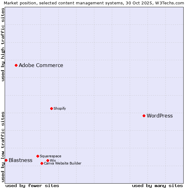 Market position of WordPress vs. Adobe Commerce vs. Blastness