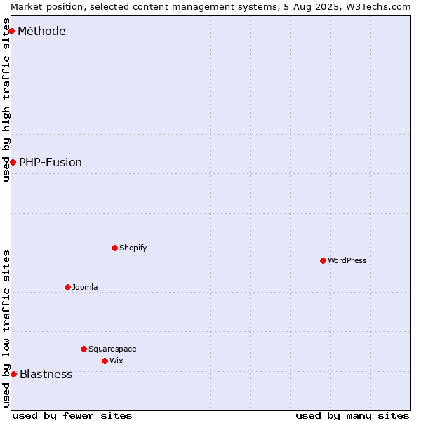 Market position of Blastness vs. PHP-Fusion vs. Méthode