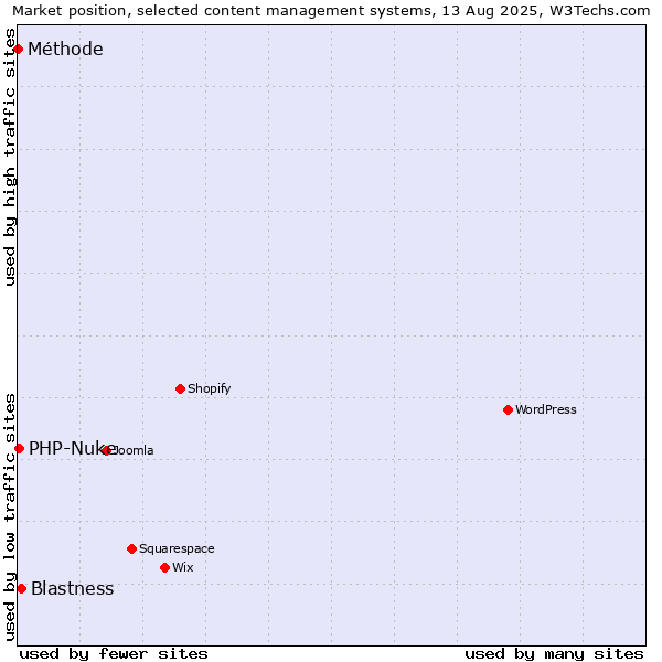 Market position of Blastness vs. PHP-Nuke vs. Méthode