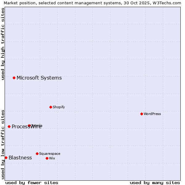 Market position of Microsoft Systems vs. ProcessWire vs. Blastness